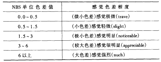 人眼對顏色差別的感覺程度