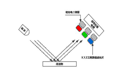 光電積分式測(cè)色儀原理