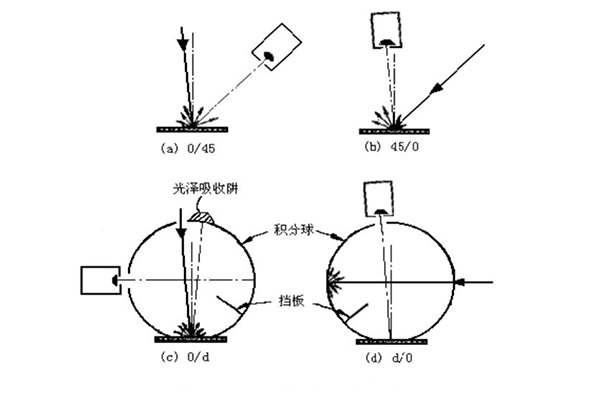 CIE測(cè)色標(biāo)準(zhǔn)照明和觀察條件