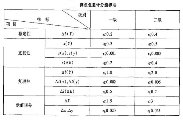 測色色差計分級標(biāo)準