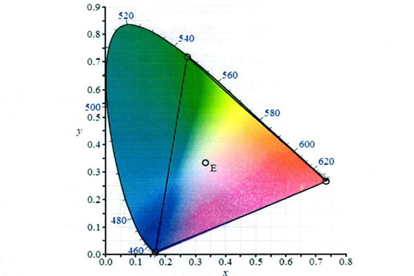 CIE1931標(biāo)準(zhǔn)色度系統(tǒng)怎么理解？CIE1931標(biāo)準(zhǔn)色度系統(tǒng)有哪些？