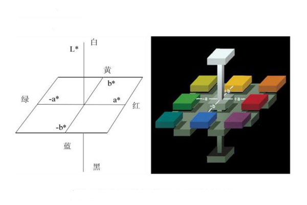 色差儀LAB顏色空間示意圖