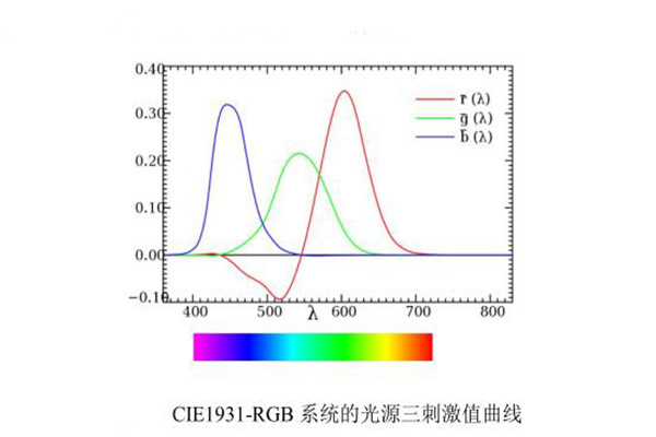 CIE1931RGB系統(tǒng)的光源三刺激值曲線