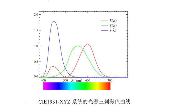 CIE1931YYZ系統(tǒng)的光源三刺激值曲線