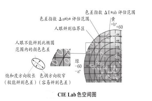 CIElab色空間圖