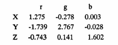 X、Y、Z的色度坐標(biāo)
