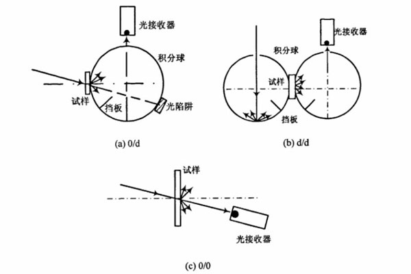 透射色測(cè)量角度