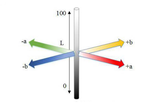 CIE-LAB顏色空間的三維模型圖