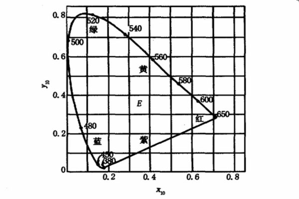 CIE1964補充標準色度系統(tǒng)色品圖