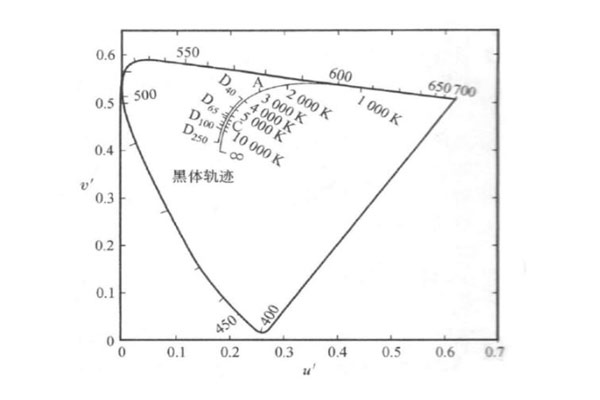 u'一v'色品圖中的黑體軌跡A、C、D照明體