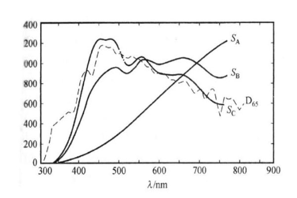 標準照明體A、B、C、D65的相對光譜功率分布曲線