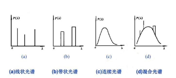 光譜分布類型