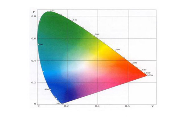 色差儀CIEXYZ顏色空間是怎么表述顏色信息的？