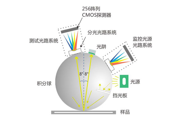 反射式色差儀測(cè)量顏色幾何條件的類(lèi)型