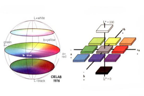 CIElab顏色空間